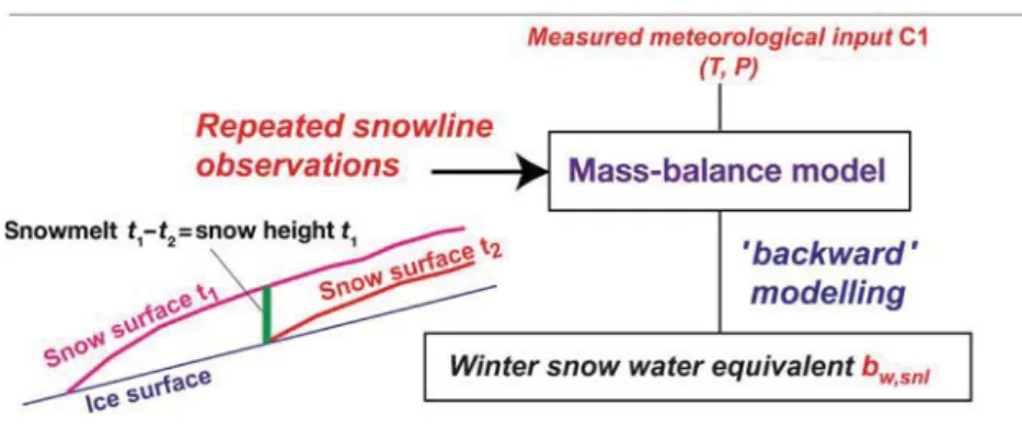 Fig. 6. Example rating curves of SCAF vs glacier-wide mass balance for Findelengletscher using different precipitation sums relative to a reference, but the same temperature forcing