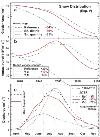 Fig. 9. Changes in (a) glacier area, (b) annual runoff, and (c) runoff hydrographs based on different assumptions of initial ice volume (Exp