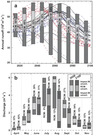 Fig. 11 shows the overall uncertainties in calculated annual and monthly runoff separated into the contributions of the RCM and the glacio-hydrological impact model