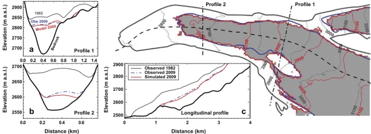 Fig. 3. (a) Calculated cumulative ice volume change of Findelengletscher for the period 1982–2012 in comparison to observations based on the geodetic method (F2012:
