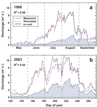 Fig. 4. Calculated and measured daily runoff from the catchment of Findelenglet- Findelenglet-scher over the melting seasons of (a) 1988, and (b) 2003