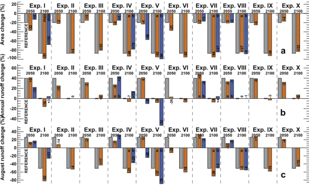 Fig. 7. Changes in (a) calculated glacier area relative to 2007, (b) annual runoff and (c) August runoff relative to observations (mean 1962–2010) by 2050 and 2100