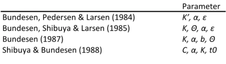 Table  1.  The  different  parameters  proposed  in  the  course  of  development  of  the  TVA  (Bundesen, 1990).   Parameter Bundesen, Pedersen &amp; Larsen (1984) K’, α, ε Bundesen, Shibuya &amp; Larsen (1985) K, Θ, α, ε Bundesen (1987) K, α, b, Θ Shibu