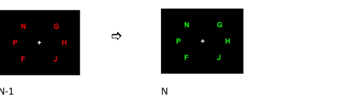 Figure  3.  Example  of  the  whole  report  experiment  for  the  condition  in  which  the  feature  (colour) in  pairs  of  consecutive trials (N‐1  → N) changed.  Presented  were six  target letters  (three in the left and three in the right hemi‐field