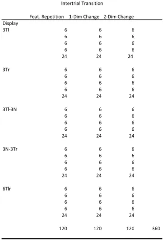Table 2. Intertrial transition conditions of Experiment 3a. 