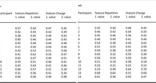 Table 3. Values of parameter A λ  and w λ  for all subjects of Experiment 1. 