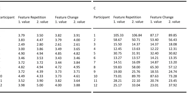 Table 6. Values of parameter K and C for all subjects of Experiment 2. 