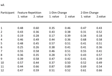 Table 12. Values of parameter w λ  for all subjects of Experiment 3b. 