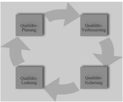 Abbildung 1-5: Qualitätsmanagementsystem 