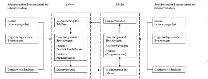 Abbildung 2-1: Transaktionelles Modell der Lehrer-Schüler Beziehung 