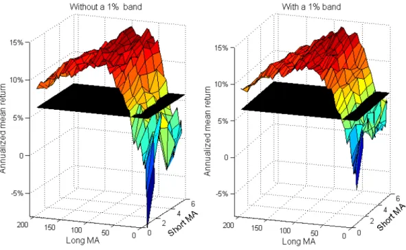 Figure 14: Simple MA rules returns: Weekly frequency 