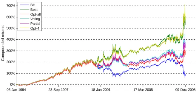 Figure  4 : Complex rules compounded returns 