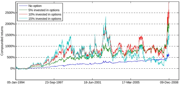 Figure 7: Opt_4 strategy compounded returns with options 