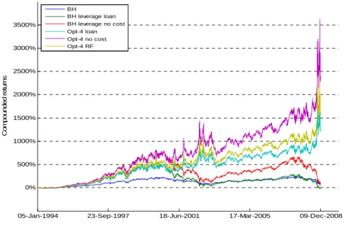 Figure  8  displays these returns over the entire sample for the Opt_4 strategy and for various  specifications of the buy-and-hold