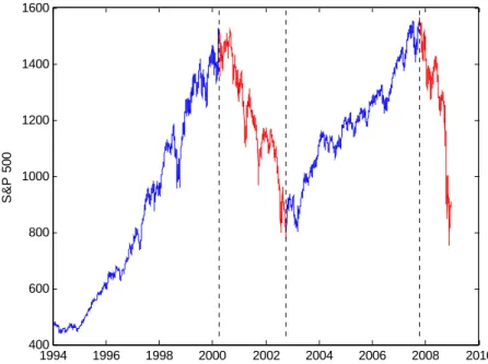 Figure  9 : Bull and Bear markets 