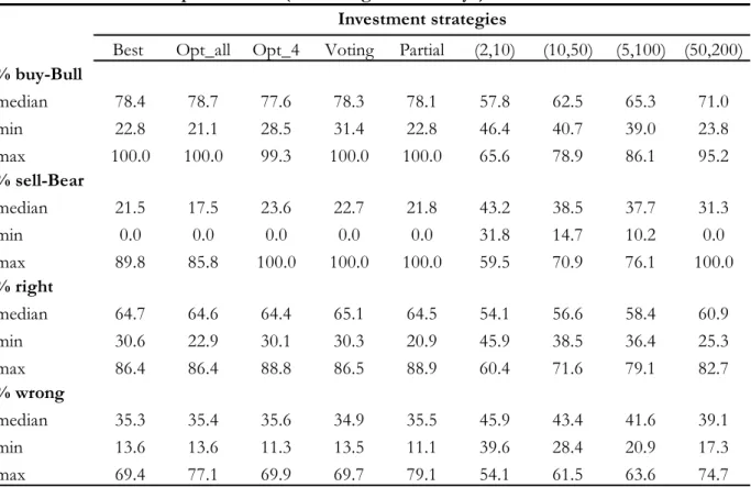 Table 10: Rules positions during Bull and Bear markets 