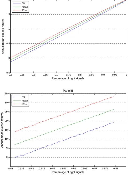 Figure  12 : Percentage of right signals: a simulation 