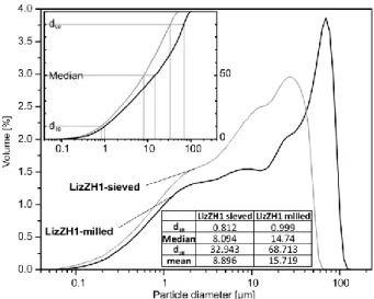Figure  4-2.  Particle  size  distribution  of  the  two  investigated  LizZH1  samples  including  d10,  d90, mean and median parameters