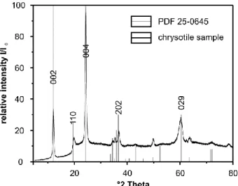 Figure  6-2.  SAED  pattern  of  chrysotile.  Strong  reflections  are  compatible  with  the  clino-  and  orthochrysotile polytypes