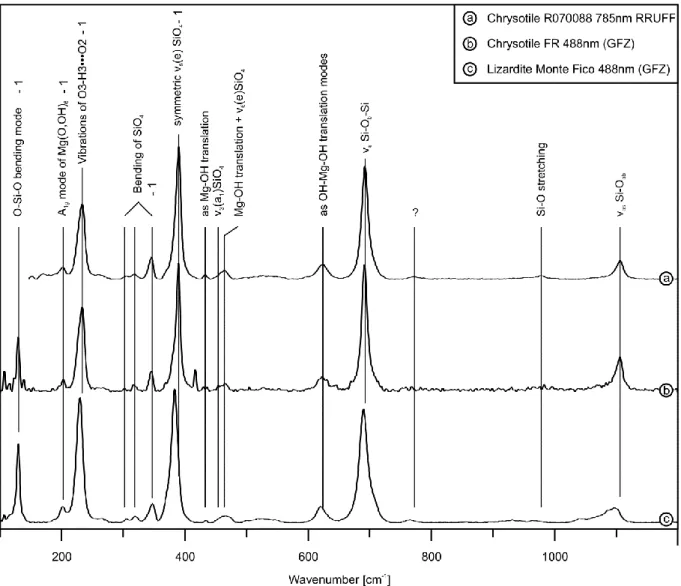Figure 6-4. Comparison between the Raman spectrum of the chrysotile studied and the chrysotile reference  spectrum R070088 (Downs 2006) as well as the Monte Fico lizardite-1T spectrum (Trittschack et al