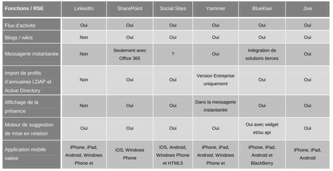 Tableau 1 : Tableau comparatif des solutions RSE étudiées 