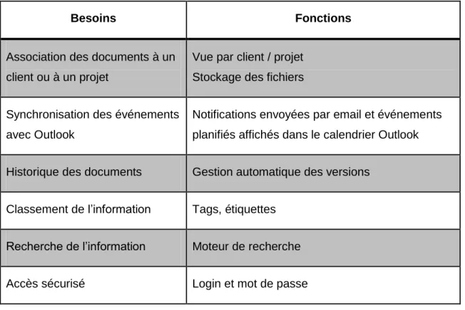 Tableau 2 : Traduction des besoins en fonctions 