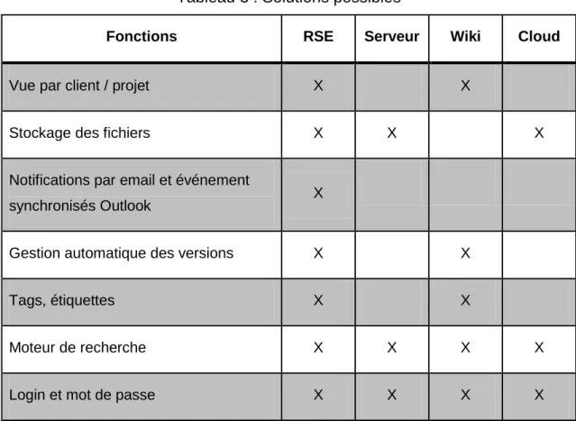 Tableau 3 : Solutions possibles 