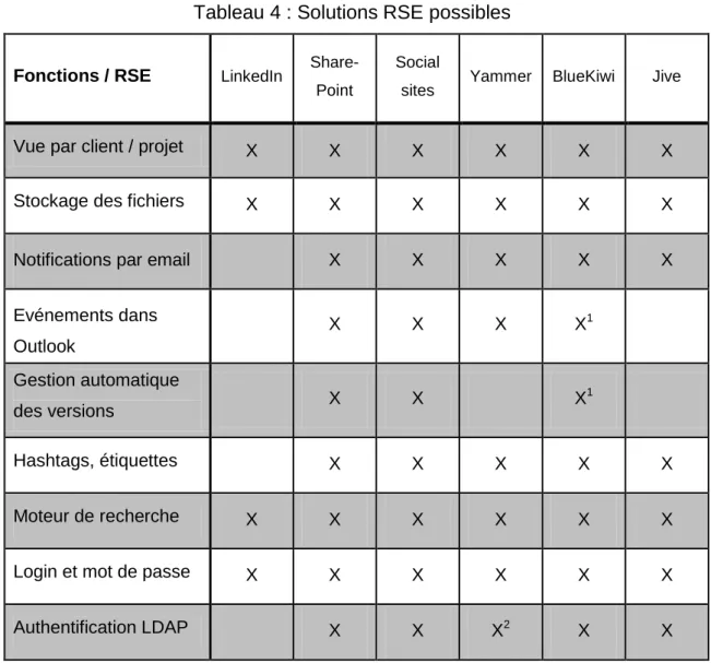 Tableau 4 : Solutions RSE possibles 