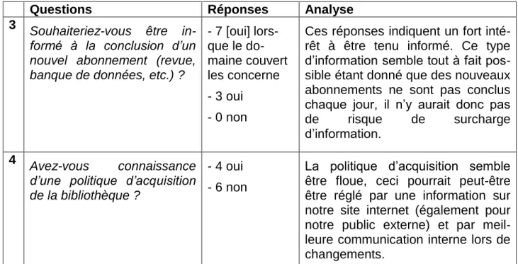 Tableau 1 : Utilisation des ressources – réponses et analyse 