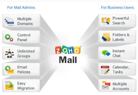 Figure 6 - Zoho Mail
