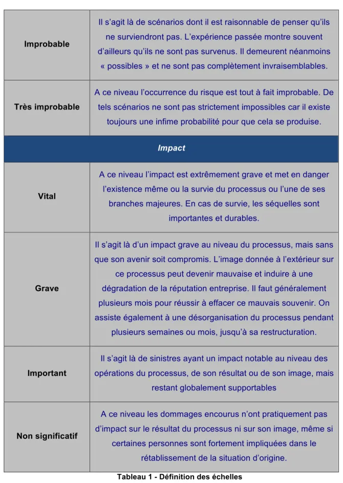 Tableau 1 - Définition des échelles 