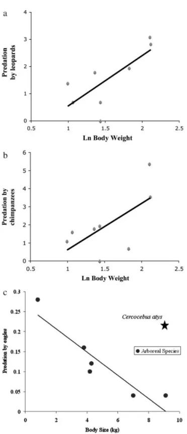 Figure 2. a: Relationship between leopard predation and body size of Ta«| monkeys. 13 b: