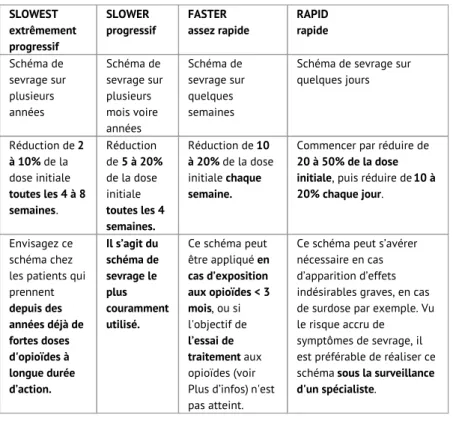 Tableau : aperçu des différents rythmes de sevrage possibles