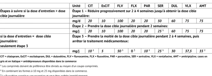 Tableau 2: Schéma d’arrêt progressif en l’absence de facteurs de risque  (selon le NHG)