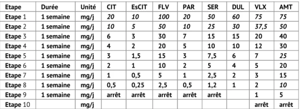 Tableau 3: Schéma d’arrêt progressif en présence d’un ou de plusieurs facteurs de risque   (selon le NHG)