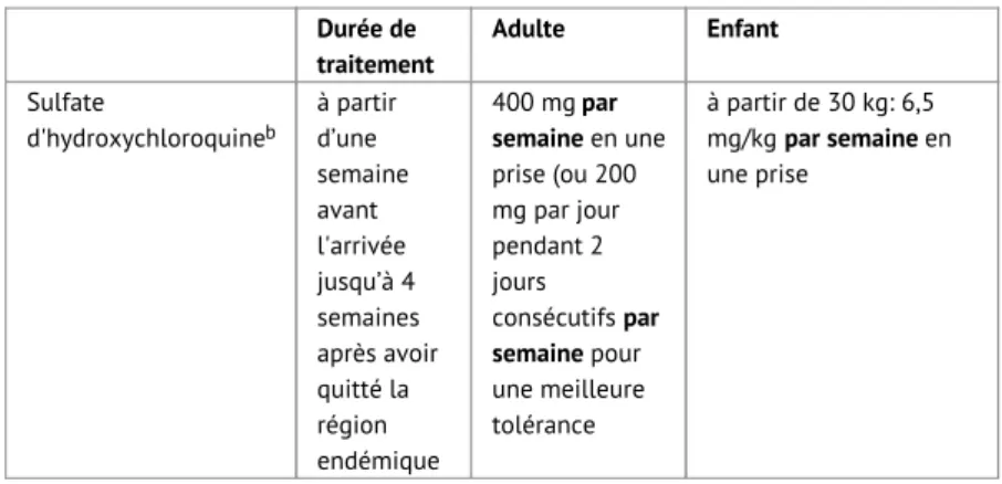 Tableau 11b. Médicaments utilisés dans la prévention de la malaria