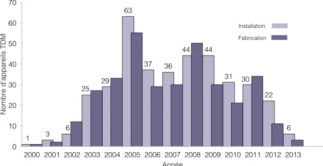 Figure 4 : Année d’installation et de fabrication des tomodensitomètres au Canada répertoriés dans le sondage