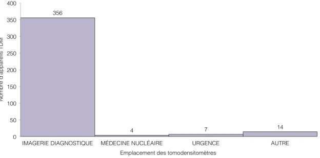 Figure 7 : Emplacement des tomodensitomètres répertoriés. La plupart sont installés dans des services d’imagerie diagnostique