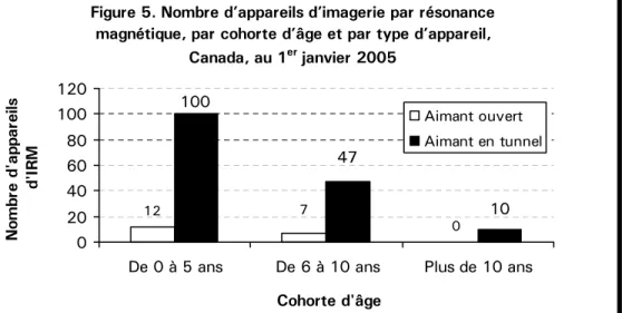 Figure 5. Nombre d’appareils d’imagerie par résonance  magnétique, par cohorte d’âge et par type d’appareil, 