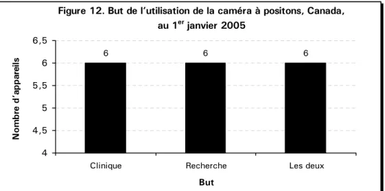 Figure 12. But de l’utilisation de la caméra à positons, Canada,  au 1 er  janvier 2005 6 6 6 44,555,566,5
