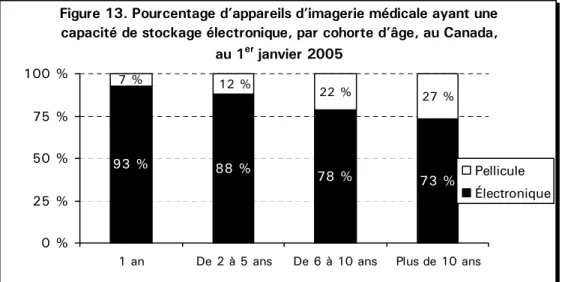 Figure 13. Pourcentage d’appareils d’imagerie médicale ayant une  capacité de stockage électronique, par cohorte d’âge, au Canada, 