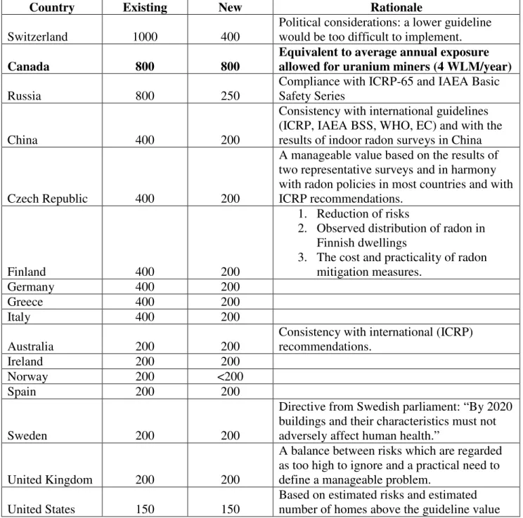 Table 2.0 Guidelines and rationale for radon in dwellings by country (Bq/m 3 ) from reference [7].