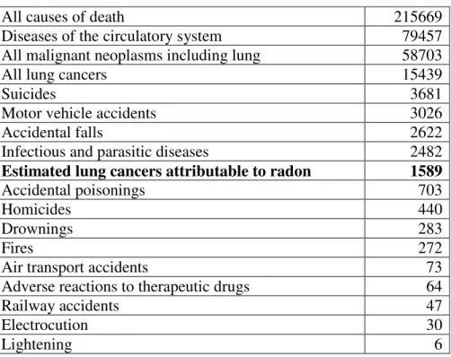 Table 3.4 shows the annual causes of death from radon exposure and from other