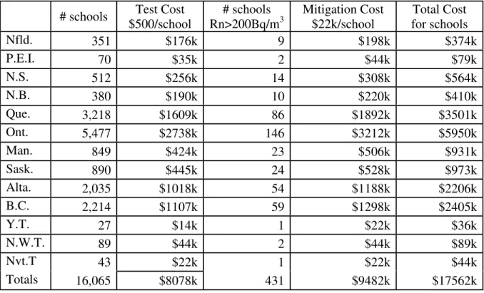 Table 6.2. Cost estimate for schools.