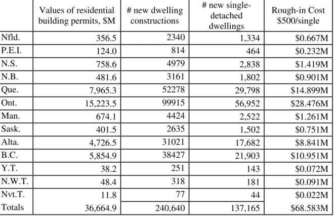 Table 6.5 summarizes the annual additional cost for constructing all new houses with radon-resistant features.