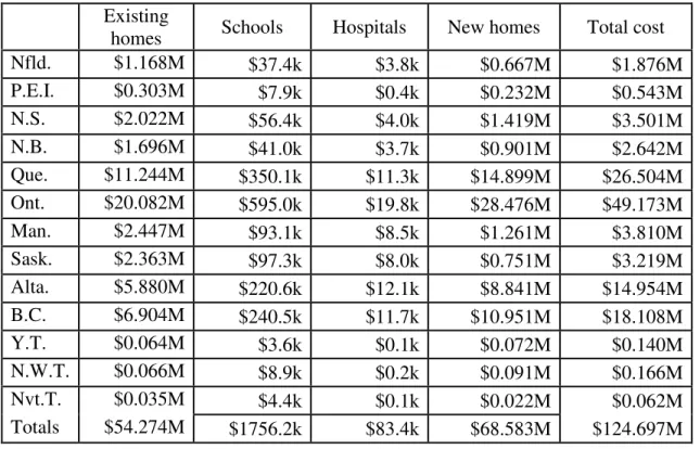 Table 6.6. Annual cost estimate for the first 10 years.