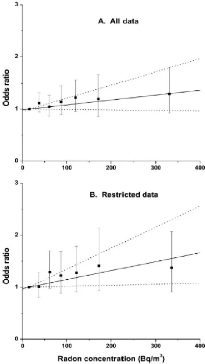 Figure B2. Dose response relationship from Krewski et al. [2].