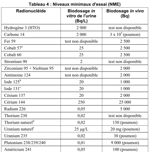 Tableau 4 : Niveaux minimaux d'essai (NME)  Radionucléide Biodosage in 