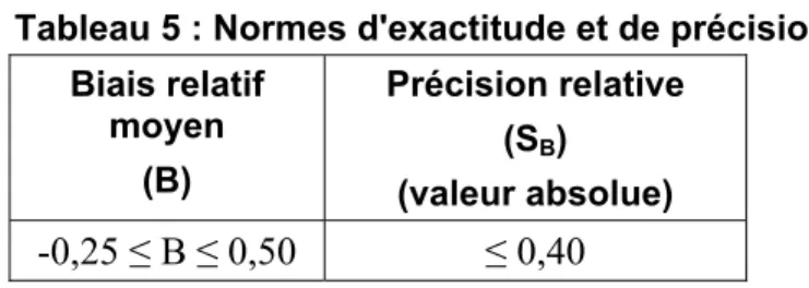Tableau 5 : Normes d'exactitude et de précision  Biais relatif  moyen   (B)  Précision relative (SB)  (valeur absolue)  -0,25 ≤ B ≤ 0,50  ≤ 0,40 