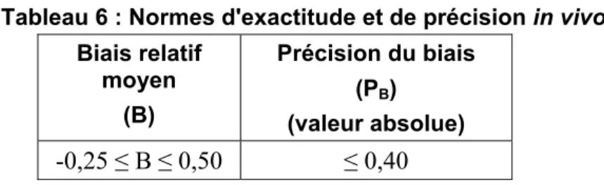 Tableau 6 : Normes d'exactitude et de précision in vivo  Biais relatif  moyen   (B)  Précision du biais (PB)  (valeur absolue)  -0,25 ≤ B ≤ 0,50  ≤ 0,40 